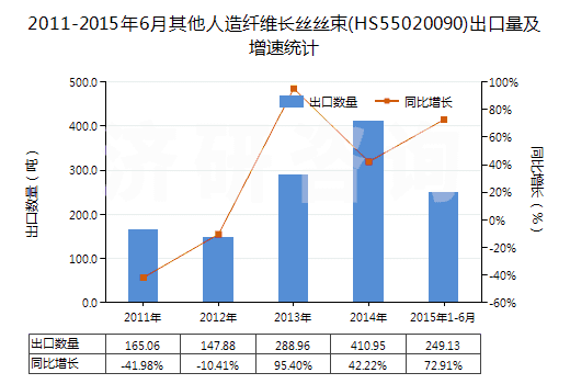 2011-2015年6月其他人造纖維長(zhǎng)絲絲束(HS55020090)出口量及增速統(tǒng)計(jì) 2011-2015年6月其他人造纖維長(zhǎng)絲絲束(HS55020090)出口量及增速統(tǒng)計(jì)